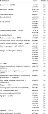 Oral microbiome-dental caries associated genotypes analysis of 6- to 19-year-old individuals shows novel associations